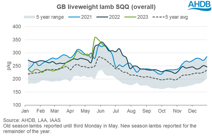 Graph showing GB liveweight lamb SQQ to week ending 10 June 2023
